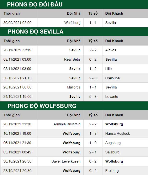 thông số đối đầu trận đấu Sevilla vs Wolfsburg