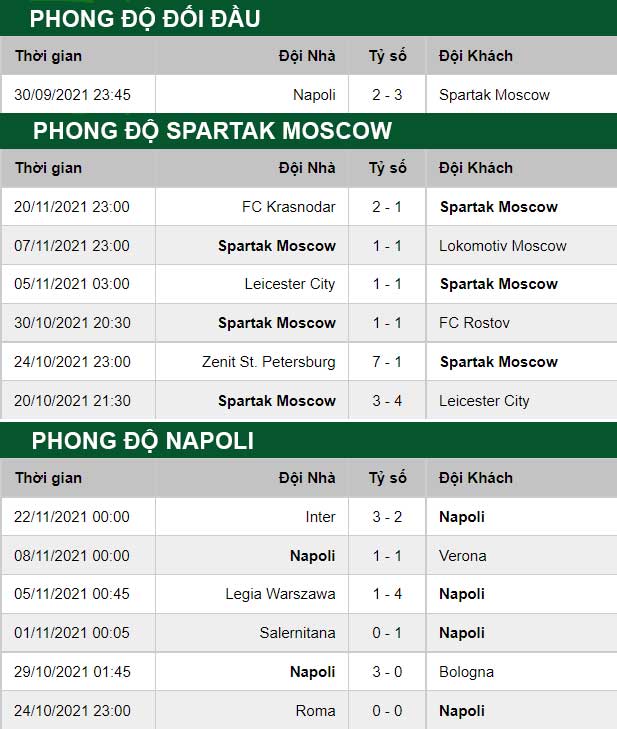 thông số đối đầu trận đấu Spartak Moscow vs Napoli