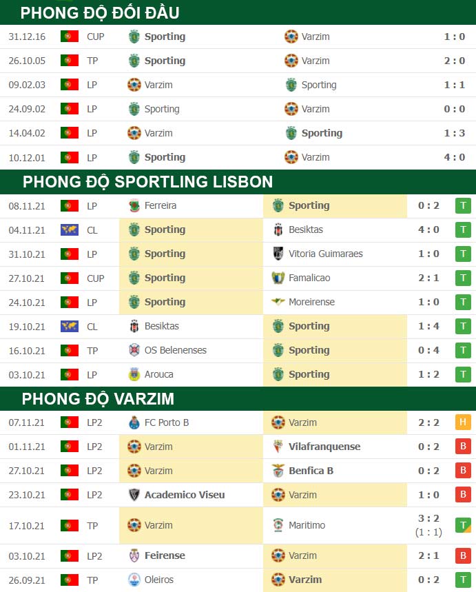 thông số đối đầu trận đấu Sportling Lisbon vs Varzim