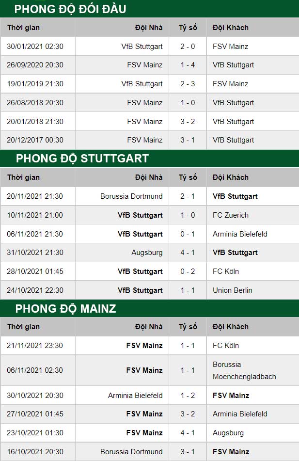 thông số đối đầu trận đấu Stuttgart vs Mainz