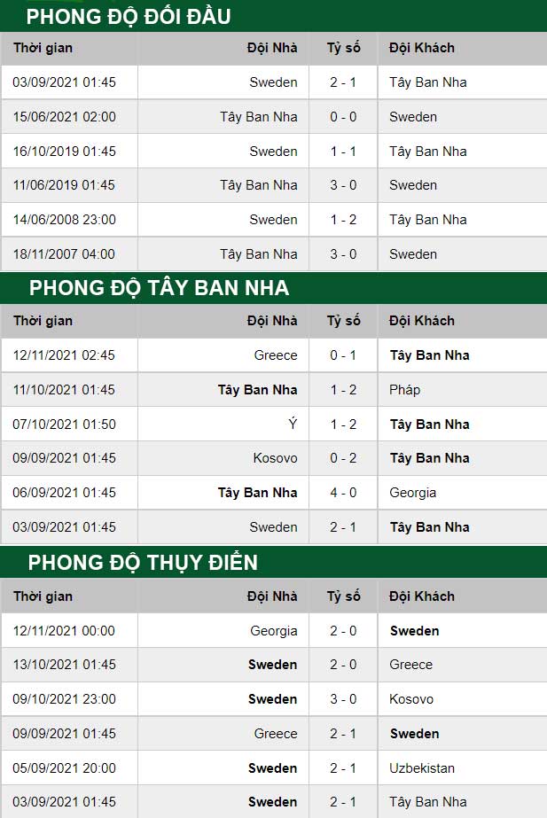 thông số đối đầu trận đấu Tây Ban Nha vs Thụy Điển