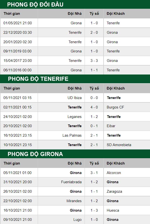 thông số đối đầu trận đấu Tenerife vs Girona
