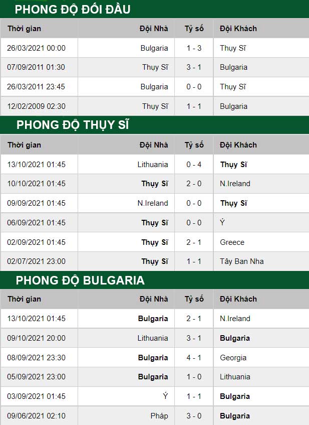 thông số đối đầu trận đấu Thụy Sĩ vs Bulgaria