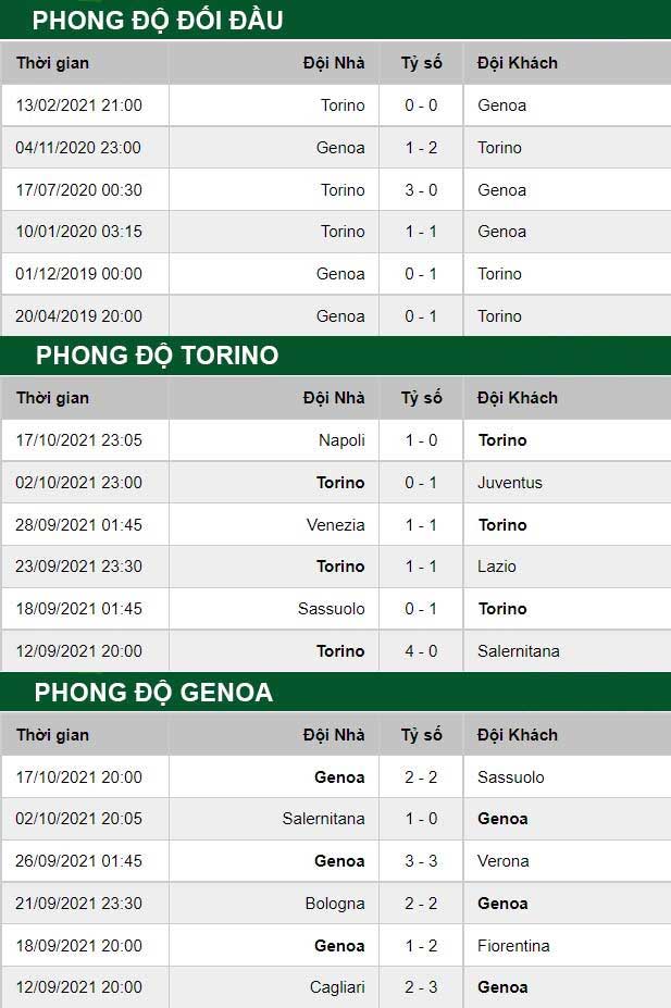 thông số đối đầu trận đấu Torino vs Genoa