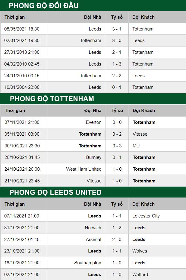 thông số đối đầu trận đấu Tottenham vs Leeds United