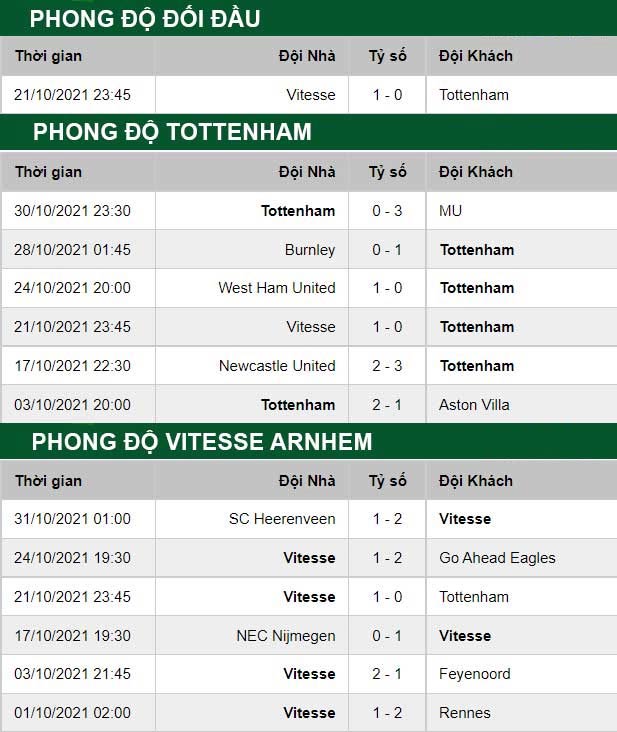 thông số đối đầu trận đấu Tottenham vs Vitesse Arnhem