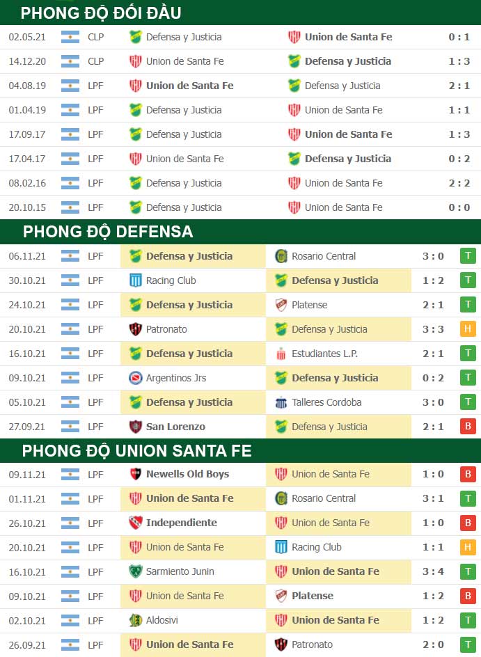 thông số đối đầu trận đấu Union Santa Fe  vs Defensa