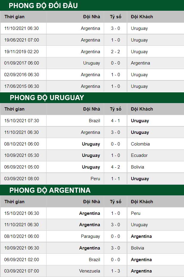 thông số đối đầu trận đấu Uruguay vs Argentina
