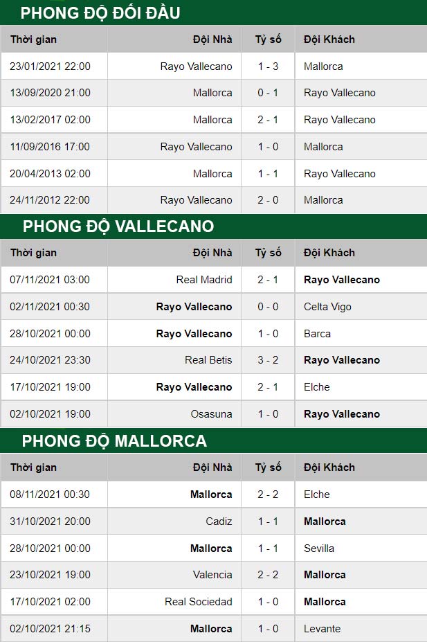 thông số đối đầu trận đấu Vallecano vs Mallorca