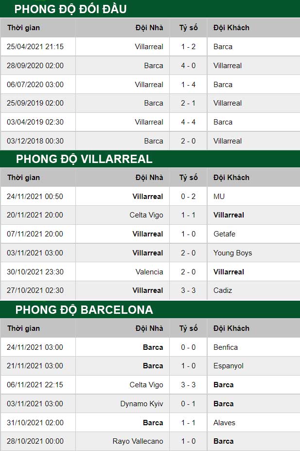 thông số đối đầu trận đấu Villarreal vs Barcelona