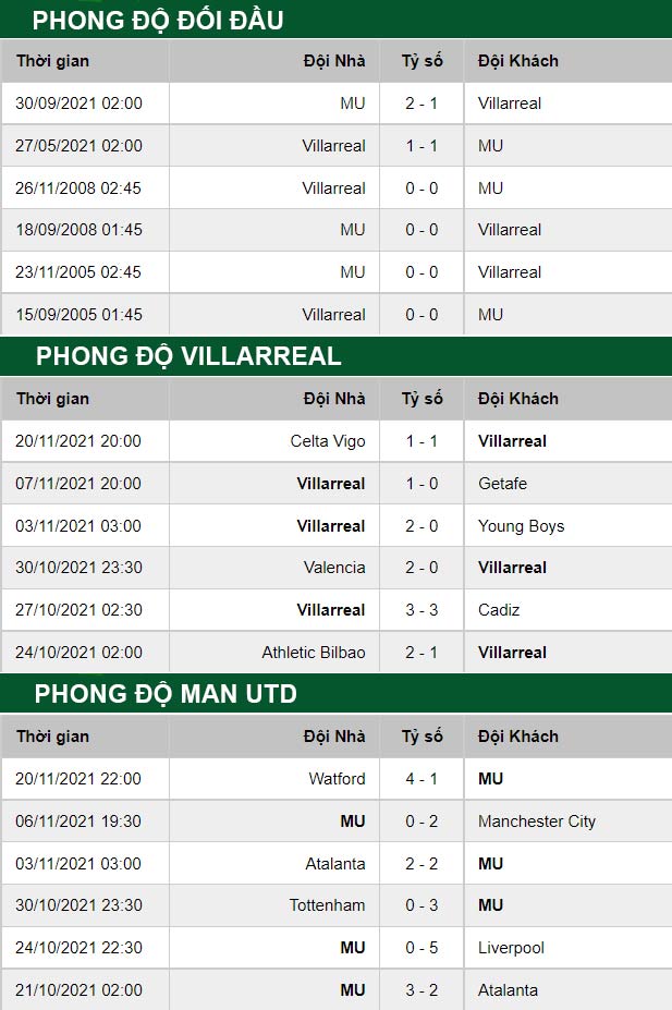 thông số đối đầu trận đấu Villarreal vs Man United