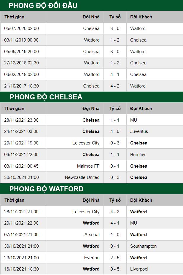 thông số đối đầu trận đấu Watford vs Chelsea