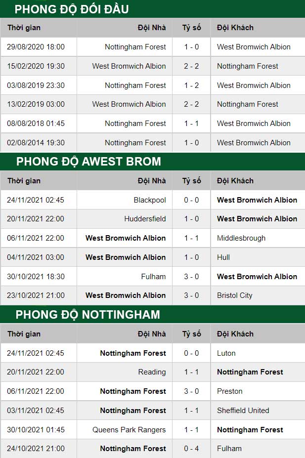 thông số đối đầu trận đấu West Brom vs Nottingham