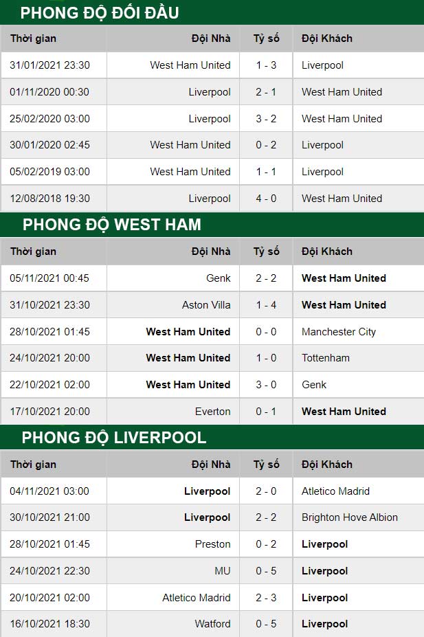 thông số đối đầu trận đấu West Ham vs Liverpool