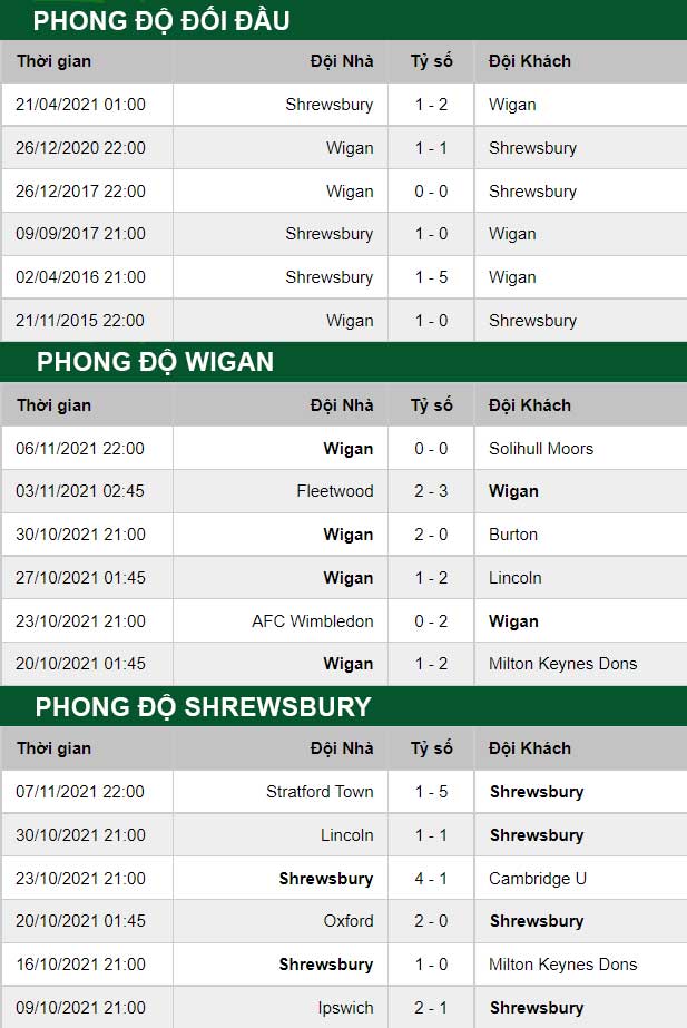 thông số đối đầu trận đấu Wigan vs Shrewsbury