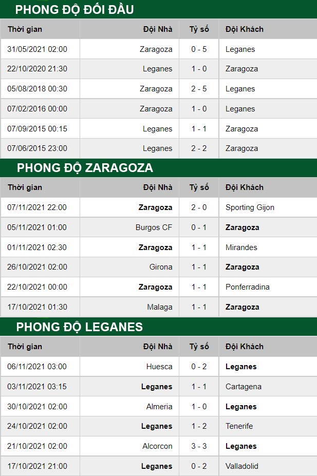 thông số đối đầu trận đấu Zaragoza vs Leganes