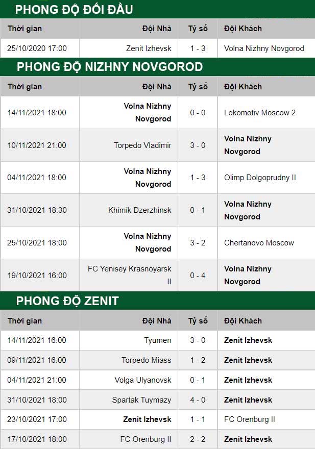 thông số đối đầu trận đấu Zenit vs Nizhny Novgorod