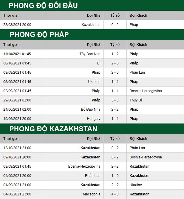 thông số đối đầu trận đấu Pháp vs Kazakhstan