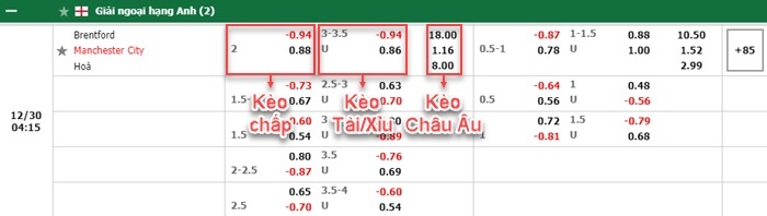 bảng kèo trận đấu Brentford vs Man City