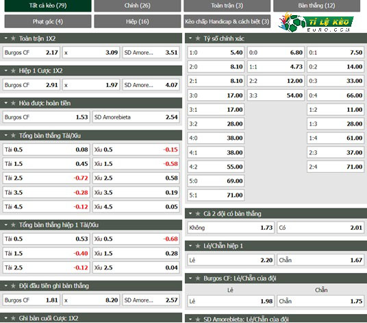 chi tiết kèo đấu Burgos vs Amorebieta