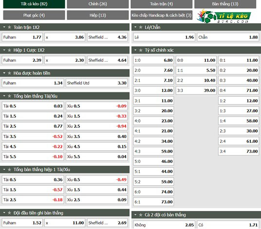 chi tiết kèo đấu Fulham vs Sheffield United