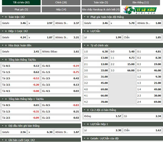 chi tiết kèo đấu Getafe vs Bilbao