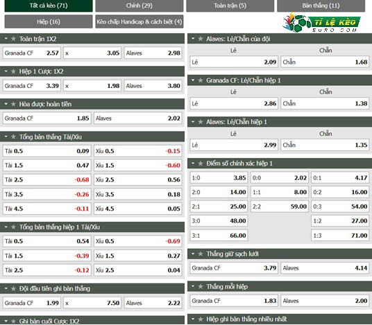 chi tiết kèo đấu Granada vs Alaves