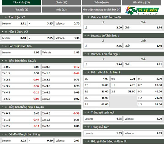 chi tiết kèo đấu Levante vs Valencia