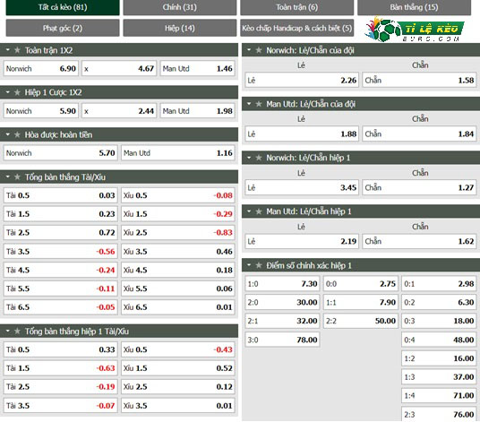 chi tiết kèo đấu Norwich vs Man United