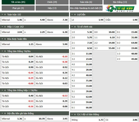 chi tiết kèo đấu Villarreal vs Alaves