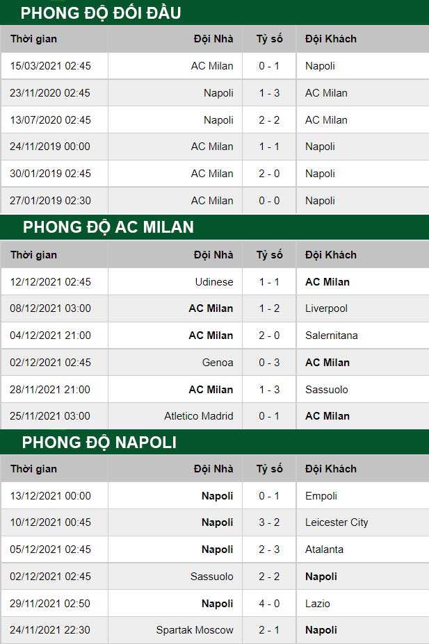 thông số đối đầu trận đấu AC Milan vs Napoli