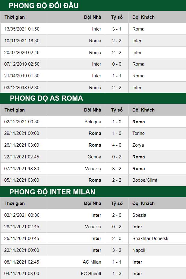 thông số đối đầu trận đấu AS Roma vs Inter Milan