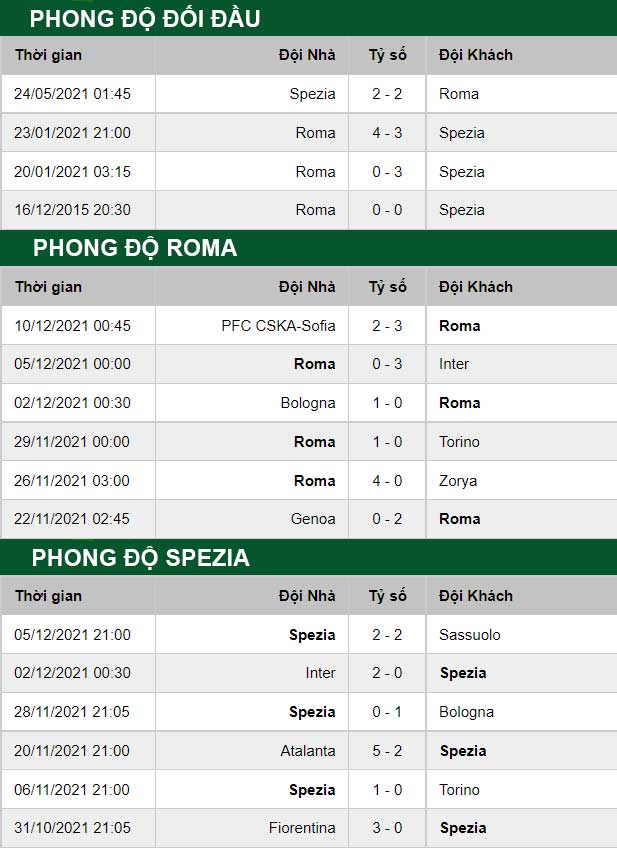 thông số đối đầu trận đấu AS Roma vs Spezia
