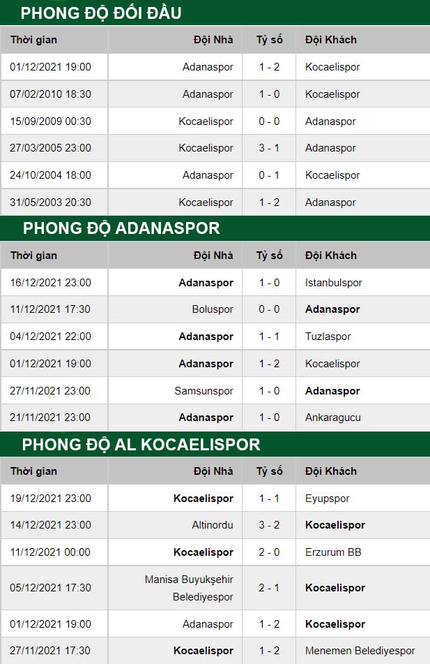thông số đối đầu trận đấu Adanaspor vs Kocaelispor