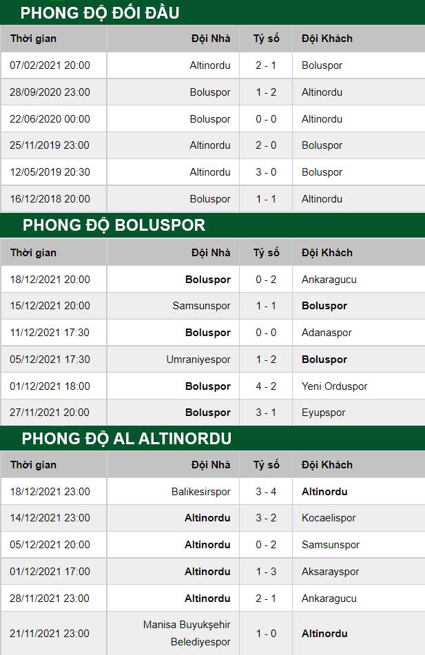 thông số đối đầu trận đấu Altinordu vs Boluspor