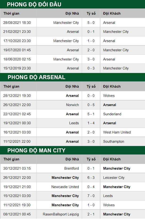 thông số đối đầu trận đấu Arsenal vs Man City