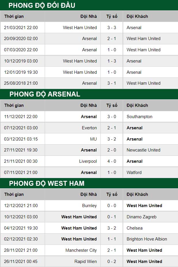 thông số đối đầu trận đấu Arsenal vs West Ham