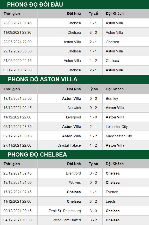 thông số đối đầu trận đấu Aston Villa vs Chelsea