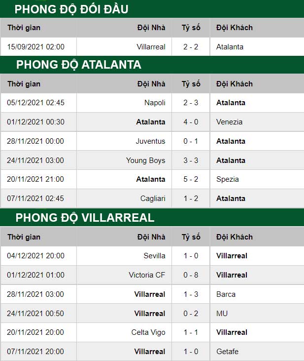 thông số đối đầu trận đấu Atalanta vs Villarreal
