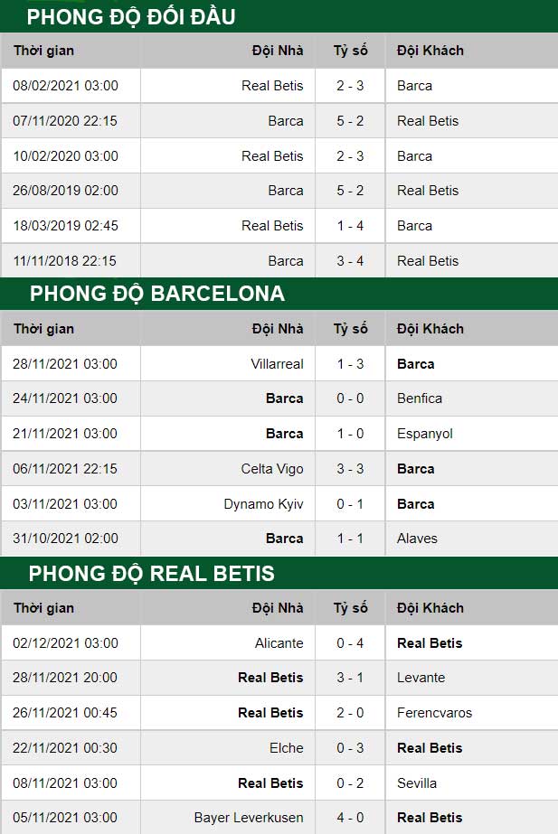 thông số đối đầu trận đấu Barcelona vs Real Betis