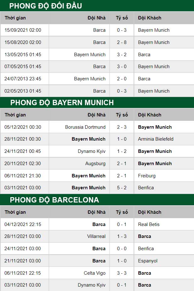 thông số đối đầu trận đấu Bayern Munich vs Barcelona