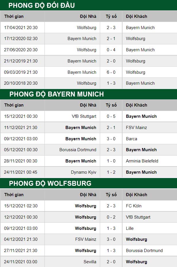 thông số đối đầu trận đấu Bayern Munich vs Wolfsburg