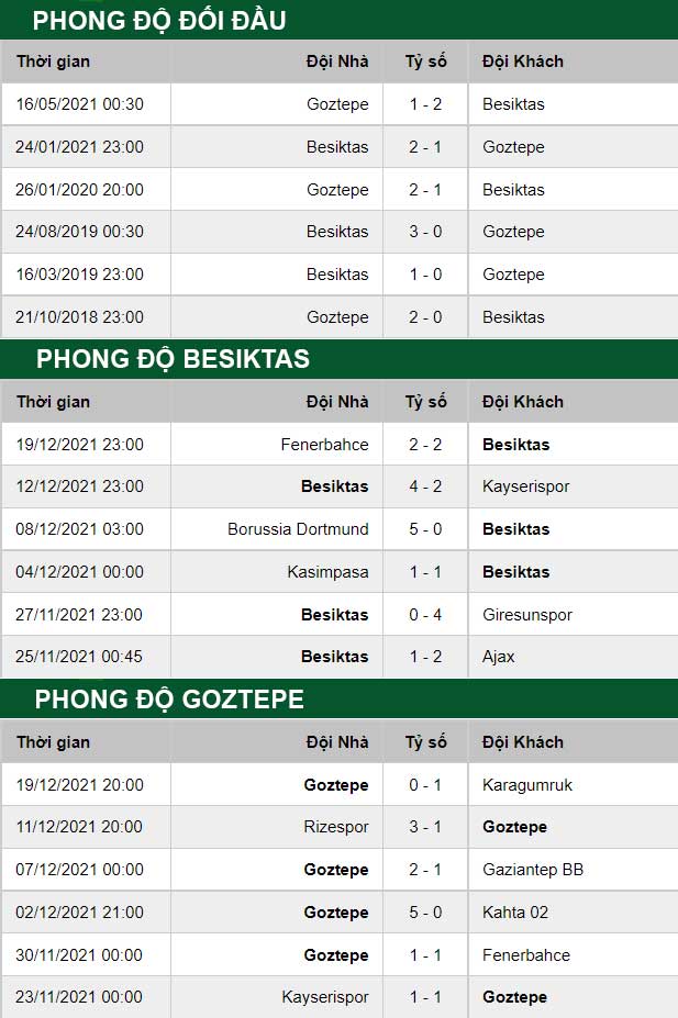 thông số đối đầu trận đấu Besiktas vs Goztepe