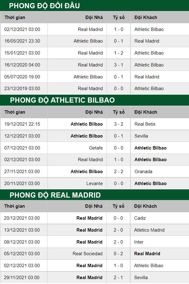 thông số đối đầu trận đấu Bilbao vs Real Madrid