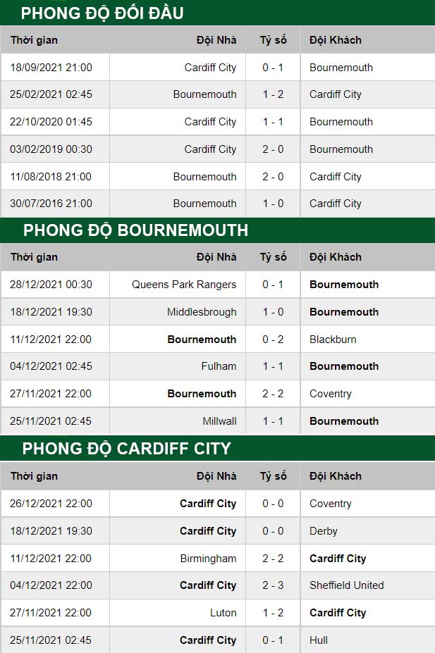 thông số đối đầu trận đấu Bournemouth vs Cardiff City