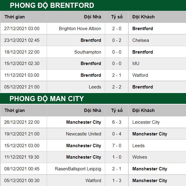 thông số đối đầu trận đấu Brentford vs Man City