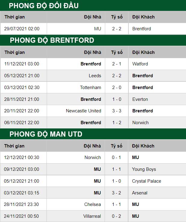 thông số đối đầu trận đấu Brentford vs Man United