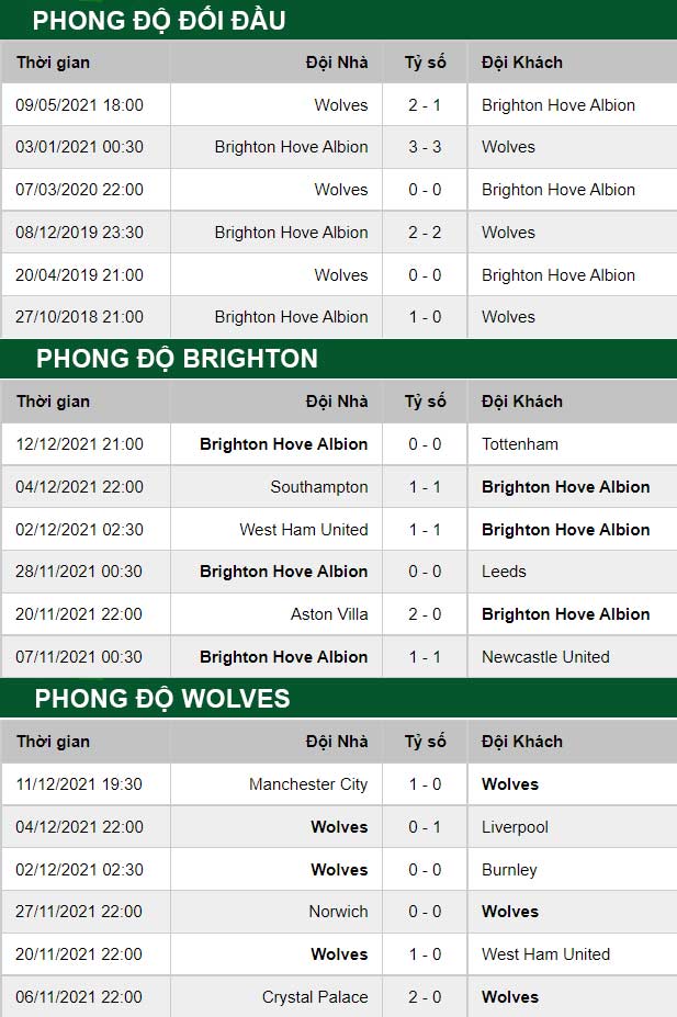 thông số đối đầu trận đấu Brighton vs Wolves