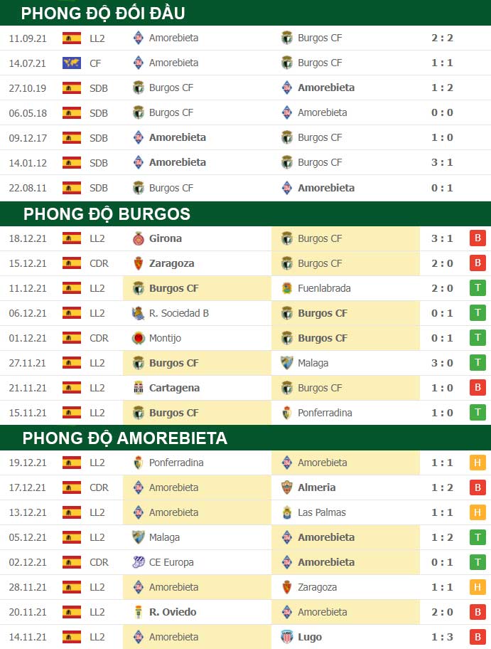 thông số đối đầu trận đấu Burgos vs Amorebieta