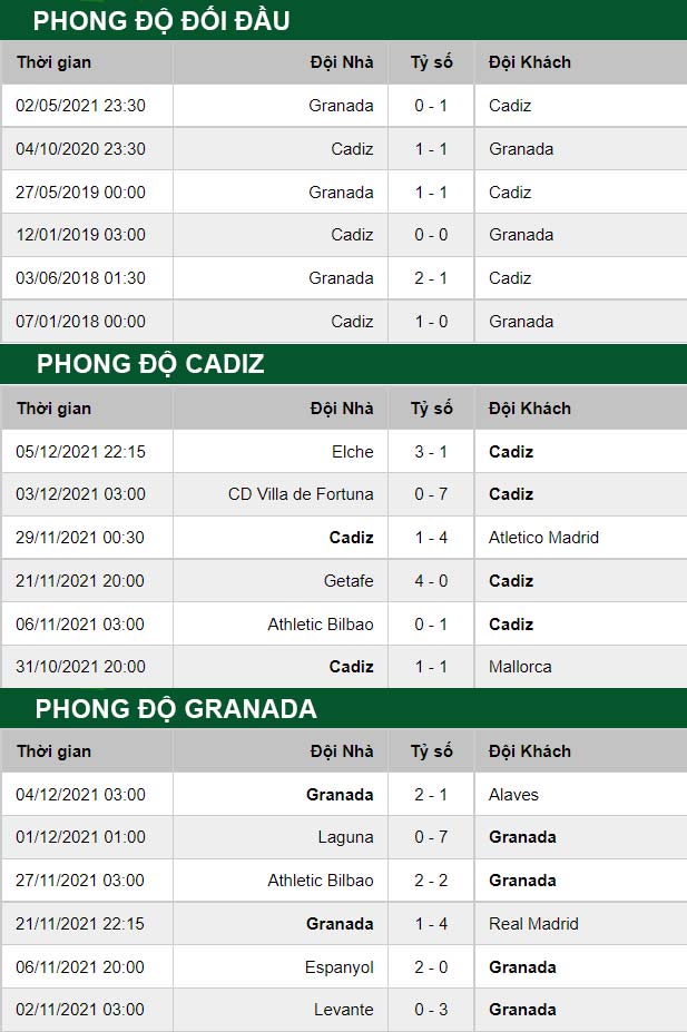 thông số đối đầu trận đấu Cadiz vs Granada